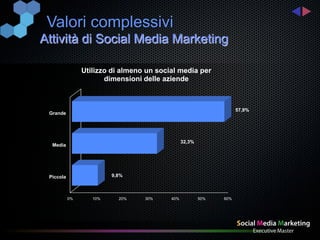 Valori complessivi
Attività di Social Media Marketing

                Utilizzo di almeno un social media per
                       dimensioni delle aziende



                                                                    57,9%
 Grande




                                                32,3%
  Media




 Piccola                 9,8%



           0%      10%     20%    30%     40%           50%   60%
 