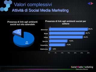 Valori complessivi
    Attività di Social Media Marketing

Presenza di link agli ambienti          Presenza di link agli ambienti social per
  social sul sito aziendale                              settore

                                                                                                29,2%
                                 Alimentari
          sì
         17%
                                      Moda                                                26,7%


                                      PPAA                                              25,2%

                                    Banche                          13,5%
                   no
                  83%
                                 Hospitality                     11,8%


                                 Elettronica        0,9%

                                               0%     5%   10%    15%       20%   25%       30%
 