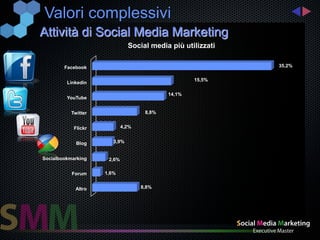 Valori complessivi
Attività di Social Media Marketing
                               Social media più utilizzati

        Facebook                                             35,2%

                                                    15,5%
         Linkedin

                                            14,1%
         YouTube


           Twitter                   8,8%


            Flickr           4,2%


             Blog       3,9%


Socialbookmarking     2,6%

           Forum     1,6%


            Altro                   8,8%
 
