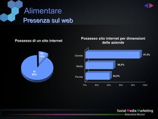 Alimentare
    Presenza sul web

                                    Possesso sito internet per dimensioni
Possesso di un sito internet
                                               delle aziende

                 No                                                         97,5%
                10%            Grande


                                                              86,5%
                                Media

           Sì
          90%
                               Piccola                     85,0%


                                         75%   80%   85%       90%    95%   100%
 