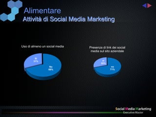 Alimentare
Attività di Social Media Marketing



Uso di almeno un social media   Presenza di link dei social
                                 media sul sito aziendale

         Si
        31%                              sì
                                        29%
                   No                           no
                  69%                          71%
 