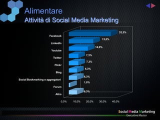 Alimentare
    Attività di Social Media Marketing
                                                                           32,3%
                       Facebook
                                                               13,0%
                        LinkedIn
                                                           14,6%
                        Youtube
                                                   7,3%
                          Twitter
                                                   7,3%
                           Flickr
                                                  6,3%
                            Blog
                                                  6,3%
Social Bookmarking e aggregatori
                                                  1,0%
                          Forum
                                                  6,3%
                            Altro

                                   0,0%   10,0%    20,0%     30,0%     40,0%
 