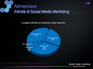 Alimentare
Attività di Social Media Marketing

    La pagina ufficiale su Facebook è stata creata da:




                  più di un anno
                       33%
                                         più di sei mesi
                                              26%


     più di due anni
            4%                da uno a sei
          meno di un              mesi
             mese                 33%
              4%
 