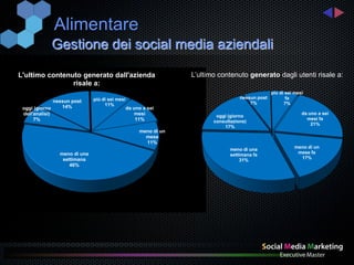 Alimentare
             Gestione dei social media aziendali

L'ultimo contenuto generato dall'azienda                          L’ultimo contenuto generato dagli utenti risale a:
                risale a:
                                                                                                  più di sei mesi
                              più di sei mesi                                       nessun post          fa
               nessun post                                                              7%              7%
                  14%              11%
 oggi (giorno                                   da uno a sei
 dell'analisi)                                      mesi                                                        da uno a sei
                                                                          oggi (giorno
      7%                                            11%                                                           mesi fa
                                                                         consultazione)
                                                                                                                    21%
                                                                             17%
                                                     meno di un
                                                       mese
                                                       11%
                                                                                                            meno di un
                                                                                meno di una
                meno di una                                                                                  mese fa
                                                                                settimana fa
                 settimana                                                          31%
                                                                                                              17%
                    46%
 