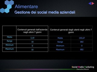 Alimentare
          Gestione dei social media aziendali



           Contenuti generati dall'azienda   Contenuti generati dagli utenti negli ultimi 7
                negli ultimi 7 giorni                           giorni

 Media                  3,18                         Media                  105,67
 Range                   10                          Range                    882
Minimum                  0                         Minimum                     0
Maximum                  10                        Maximum                    882
 