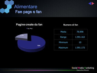 Alimentare
Fan page e fan


                    Numero di fan


                  Media        78.898

                  Range       1.991.163

                 Minimum            10

                 Maximum      1.991.173
 