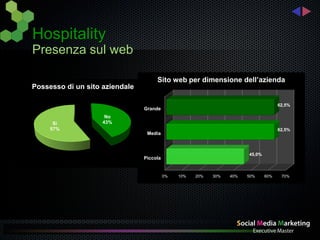 Hospitality
Presenza sul web

                                     Sito web per dimensione dell’azienda
Possesso di un sito aziendale

                                                                                     62,5%
                                Grande
                     No
      Sì            43%
     57%                                                                             62,5%
                                 Media



                                                                       45,0%
                                Piccola


                                          0%   10%   20%   30%   40%   50%     60%    70%
 
