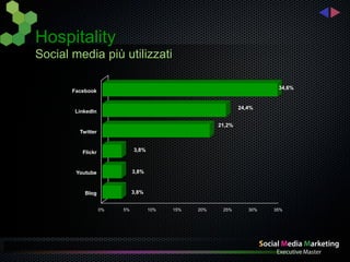 Hospitality
Social media più utilizzati

                                                                        34,6%
       Facebook


                                                              24,4%
       LinkedIn

                                                      21,2%
         Twitter


          Flickr             3,8%



        Youtube              3,8%



           Blog              3,8%


                   0%   5%          10%   15%   20%    25%       30%   35%
 