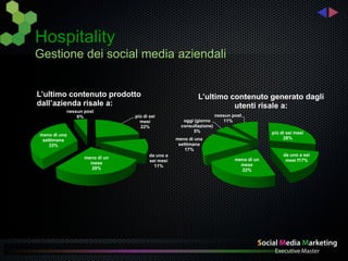 Hospitality
Gestione dei social media aziendali


L’ultimo contenuto prodotto                              L’ultimo contenuto generato dagli
dall’azienda risale a:                                             utenti risale a:
          nessun post
              6%              più di sei                           nessun post
                                mesi               oggi (giorno       11%
                                22%               consultazione)
                                                       5%                               più di sei mesi
meno di una
 settimana                                      meno di una                                  28%
    33%                                          settimana
                                                    17%
                                     da uno a                                                da uno a sei
                 meno di un                                                meno di un
                                     sei mesi                                                 mesi f17%
                   mese                                                      mese
                   28%                 11%
                                                                             22%
 
