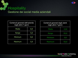 Hospitality
Gestione dei social media aziendali


 Contenuti generati dall’azienda   Contenuti generati dagli utenti
      negli ultimi 7 giorni             negli ultimi 7 giorni

        Media              0,9           Media               13,8

        Range              5,0          Range                93,0

      Minimum              0,0         Minimum                0,0

      Maximum              5,0         Maximum               93,0
 