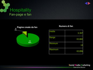Hospitality
Fan-page e fan


                                          Numero di fan
    sì
         Pagine create da fan
   8%
                                media
                                                           3.307

                                Range
                                                          43.882
                     no
                    92%
                                Minimum
                                                             14

                                Maximum
                                                          43.896
 