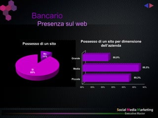 Bancario
          Presenza sul web

                                Possesso di un sito per dimensione
Possesso di un sito
                                          dell’azienda

            No
           11%                                     88,9%
                      Grande


                                                                          89,5%
     Sì                Media
    89%

                                                                  89,3%
                      Piccola


                                88%   89%   89%   89%      89%   89%      90%
 