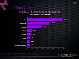 Bancario
       Attività di Social Media Marketing
                          Social media più utilizzati

          LinkedIn                                                           33,1%

                                                              21,0%
         Facebook


          Youtube                               13,6%


             Altro                4,2%


           Twitter           3,7%


             Blog          2,5%

                            2,2%
           Forums

                           2,2%
Social Bookmarking

                     0%     5%           10%   15%      20%   25%     30%   35%
 