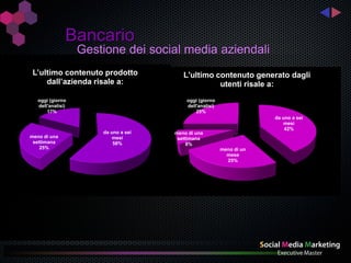 Bancario
                   Gestione dei social media aziendali
 L’ultimo contenuto prodotto             L'ultimo contenuto generato dagli
     dall’azienda risale a:                        utenti risale a:
   oggi (giorno                           oggi (giorno
   dell'analisi)                          dell'analisi)
       17%                                    25%
                                                                       da uno a sei
                                                                          mesi
                                                                           42%
                       da uno a sei   meno di una
meno di una                mesi        settimana
 settimana                 58%             8%
    25%                                                   meno di un
                                                            mese
                                                            25%
 