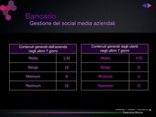 Bancario
      Gestione dei social media aziendali



Contenuti generati dall’azienda    Contenuti generati dagli utenti
     negli ultimi 7 giorni              negli ultimi 7 giorni

      Media                 1,92         Media                  4,50

     Range                   12          Range                   31

    Minimum                   0        Minimum                       0

    Maximum                  12        Maximum                   31
 