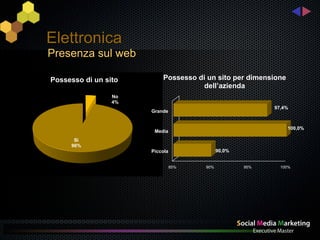 Elettronica
Presenza sul web

Possesso di un sito       Possesso di un sito per dimensione
                                    dell’azienda
                 No
                 4%
                                                          97,4%
                      Grande


                                                               100,0%
                       Media
      Sì
     96%
                      Piccola               90,0%


                                85%   90%           95%     100%
 