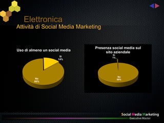 Elettronica
Attività di Social Media Marketing


                                Presenza social media sul
Uso di almeno un social media
                                     sito aziendale
                                         Si
                       Si                1%
                      14%




                                               No
          No                                  99%
         86%
 