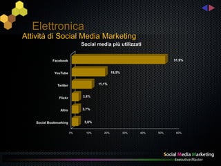 Elettronica
Attività di Social Media Marketing
                              Social media più utilizzati


             Facebook                                                    51,9%


              YouTube                          18,5%


               Twitter                11,1%



                Flickr        3,8%



                 Altro        3,7%



    Social Bookmarking         3,6%


                         0%     10%      20%           30%   40%   50%    60%
 