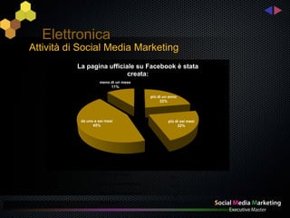 Elettronica
Attività di Social Media Marketing
          La pagina ufficiale su Facebook è stata
                           creata:
                     meno di un mese
                          11%

                                                   più di un anno
                                                        22%




           da uno a sei mesi                                più di sei mesi
                 45%                                             22%




                     più di sei mesi fa
                                                              10,7
                     da uno a sei mesi fa
                                                              10,7
                     meno di un mese fa
                                                              10,7
                     meno di una settimana fa
                                                              46,4
                     oggi (giorno consultazione)
                                                               7,1
                     nessun post                              14,3
 