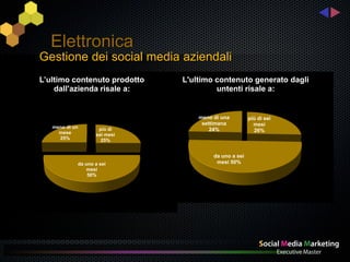 Elettronica
Gestione dei social media aziendali
L’ultimo contenuto prodotto   L'ultimo contenuto generato dagli
    dall'azienda risale a:             untenti risale a:


                                  meno di una         più di sei
                                   settimana            mesi
   meno di un       più di            24%               26%
     mese          sei mesi
     25%             25%


                                       da uno a sei
            da uno a sei                mesi 50%
                mesi
                50%
 