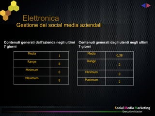 Elettronica
       Gestione dei social media aziendali


Contenuti generati dall’azienda negli ultimi   Contenuti generati dagli utenti negli ultimi
7 giorni                                       7 giorni
              Media                                 Media
                                 1                                    0,38

              Range                                 Range
                                 8                                      2
             Minimum
                                 0                 Minimum
                                                                        0
             Maximum
                                 8                Maximum
                                                                        2
 