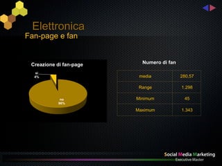 Elettronica
Fan-page e fan


 Creazione di fan-page     Numero di fan

   sì
  4%                      media            280,57

                          Range            1.298

             no          Minimum            45
            96%

                         Maximum           1.343
 