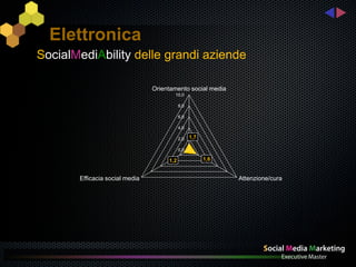 Elettronica
SocialMediAbility delle grandi aziende

                                Orientamento social media
                                       10,0

                                           8,0

                                           6,0

                                           4,0

                                           2,0   1,7

                                           0,0

                                     1,2               1,6


       Efficacia social media                                Attenzione/cura
 