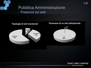 Pubblica Amministrazione
          Presenza sul web


Tipologia di enti monitorati         Possesso di un sito istituzionale
                                                         no
                                                         1%
               Regione
                 8%

                         Provincia
                           33%
Comune                                              sì
 59%                                               99%
 