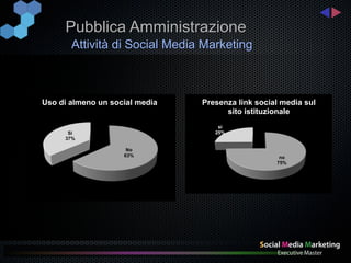 Pubblica Amministrazione
       Attività di Social Media Marketing



Uso di almeno un social media   Presenza link social media sul
                                      sito istituzionale
                                    sì
      Si                           25%
     37%

                     No
                    63%                             no
                                                   75%
 
