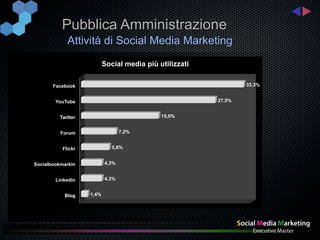 Pubblica Amministrazione
             Attività di Social Media Marketing
                           Social media più utilizzati

       Facebook                                                  33,3%


        YouTube                                          27,5%


          Twitter                            15,9%


          Forum                   7,2%


           Flickr             5,8%


Socialbookmarkin           4,3%


        Linkedin           4,3%


            Blog    1,4%
 