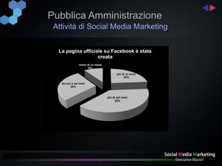 Pubblica Amministrazione
 Attività di Social Media Marketing


  La pagina ufficiale su Facebook è stata
                   creata
               meno di un mese
                     9%

                                        più di un anno
                                             24%

   da uno a sei mesi
         29%


                                 più di sei mesi
                                      38%
 