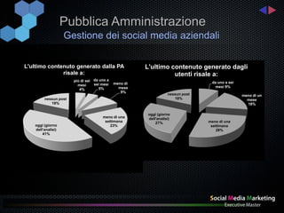 Pubblica Amministrazione
                   Gestione dei social media aziendali

L'ultimo contenuto generato dalla PA                     L'ultimo contenuto generato dagli
              risale a:                                            utenti risale a:
                      più di sei da uno a                                           da uno a sei
                        mesi     sei mesi   meno di un
                                    5%        mese                                    mesi 9%
                         4%
                                               9%
                                                                     nessun post                   meno di un
        nessun post                                                     18%                          mese
           18%                                                                                       18%

                                                          oggi (giorno
                                     meno di una          dell'analisi)
                                      settimana               27%                  meno di una
   oggi (giorno                          23%                                        settimana
   dell’analisi)                                                                       28%
       41%
 