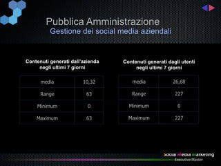Pubblica Amministrazione
          Gestione dei social media aziendali


Contenuti generati dall’azienda   Contenuti generati dagli utenti
     negli ultimi 7 giorni             negli ultimi 7 giorni

      media             10,32        media             26,68

      Range              63          Range              227

    Minimum               0         Minimum              0

    Maximum              63         Maximum             227
 