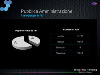 Pubblica Amministrazione
      Fan-page e fan



 Pagine create da fan        Numero di Fan


                No       media          2.171
               38%
 Sì
62%
                         Range          9.014

                        Minimum              0

                        Maximum         9.014
 