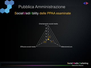 Pubblica Amministrazione
SocialMediAbility delle PPAA esaminate


                            Orientamento social media
                                   10,0

                                    8,0

                                    6,0

                                    4,0

                                    2,0   0.8
                                    0,0

                                  0,6           0,7


   Efficacia social media                               Attenzione/cura
 