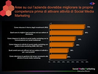 Aree su cui l’azienda dovrebbe migliorare la propria
          competenza prima di attivare attività di Social Media
          Marketing


         Come misurare il ritorno degli investimenti (ROI)                                                        73%


    Quali sono le migliori best practices nel suo settore di                                                    69%
                          riferimento

Come integrare le attività di social media marketing con la
                                                                                                      53%
         comunicazione sui canali tradizionali

  Come integrare le attività di social media marketing con                                          49%
         quelle di web marketing (SEM, SEO etc)

 Quali canali sono più efficaci nel suo settore di attività o                                38%
                    per i suoi prodotti

  Come ottimizzare la gestione del tempo necessario alle                               35%
            attività di social media marketing

                                                                0%   10%   20%   30%   40%    50%   60%   70%   80%
 