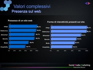 Valori complessivi
                   Presenza sul web

              Possesso di un sito web
                                                              Forme di interattività presenti sul sito

     PPAA                                      99,2%
                                                            PPAA                                                 99,2%

Elettronica                                    95,8%
                                                       Elettronica                                               98,2%

Alimentari                                   89,7%
                                                       Alimentari                                        82,6%

   Banche                                    89,3%                                               69,9%
                                                          Banche

     Moda                            68,0%                                                   65,0%
                                                            Moda

Hospitality                      56,7%                 Hospitality                       58,3%

              0%   20%   40%   60%   80%     100%                    0%   20%   40%    60%        80%        100%
 