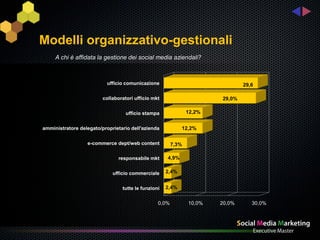 Modelli organizzativo-gestionali
     A chi è affidata la gestione dei social media aziendali?



                           ufficio comunicazione                               29,6

                         collaboratori ufficio mkt                     29,0%

                                   ufficio stampa              12,2%


amministratore delegato/proprietario dell'azienda           12,2%

                  e-commerce dept/web content           7,3%

                               responsabile mkt      4,9%

                             ufficio commerciale     2,4%


                                 tutte le funzioni   2,4%


                                                 0,0%          10,0%   20,0%      30,0%
 