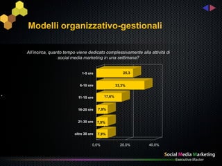 Modelli organizzativo-gestionali

    All’incirca, quanto tempo viene dedicato complessivamente alla attività di
                     social media marketing in una settimana?


                                1-5 ore                  25,3


                               6-10 ore               33,3%

•                             11-15 ore       17,6%


                              16-20 ore    7,9%


                              21-30 ore    7,9%


                            oltre 30 ore   7,9%


                                       0,0%             20,0%      40,0%
 
