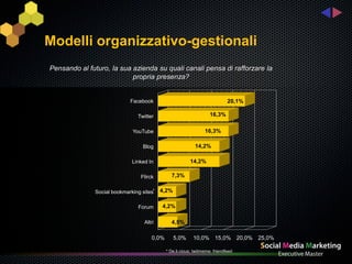 Modelli organizzativo-gestionali
Pensando al futuro, la sua azienda su quali canali pensa di rafforzare la
                           propria presenza?


                            Facebook                                        20,1%

                               Twitter                             16,3%

                             YouTube                            16,3%

                                 Blog                      14,2%

                             Linked In                  14,2%

                                Flirck        7,3%
                                      *
              Social bookmarking sites    4,2%

                               Forum      4,2%

                                  Altri       4,5%

                                     0,0%        5,0%     10,0% 15,0% 20,0% 25,0%

                                            * De.li.cious; twitmeme; friendfeed
 