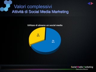 Valori complessivi
Attività di Social Media Marketing


         Utilizzo di almeno un social media



                   Si
                  32%


                                 No
                                68%
 