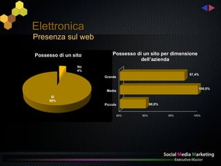 Elettronica
Presenza sul web

Possesso di un sito       Possesso di un sito per dimensione
                               ...