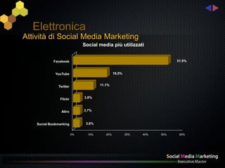 Elettronica
Attività di Social Media Marketing
                              Social media più utilizzati


             Fa...
