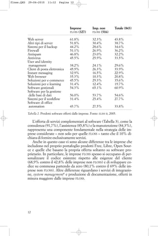Imprese Imp. non Totale (843)
FLOSS (327) FLOSS (516)
Web server 61.8% 32.3% 43.8%
Altri tipi di server 51.8% 30.4% 38.7%
Sistemi per il backup 44.2% 28.6% 34.6%
Firewall 51.1% 26.9% 36.2%
Antispam 46.8% 23.0% 32.2%
Antivirus 45.5% 25.9% 33.5%
User and identity
management 38.2% 24.1% 29.6%
Client di posta elettronica 45.9% 26.3% 33.9%
Instant messaging 32.9% 16.5% 22.9%
Web browser 35.3% 10.3% 20.8%
Soluzioni per e-commerce 45.5% 29.3% 35.6%
Soluzioni per e-learning 31.4% 12.4% 19.7%
Software gestionali 54.3% 65.1% 60.9%
Software per la gestione
delle basi di dati 56.0% 53.7% 54.6%
Sistemi per il workflow 31.4% 25.4% 27.7%
Software di office
automation 43.7% 27.5% 33.8%
Tabella 2. Prodotti software offerti dalle imprese. Fonte: ELISS II, 2005.
L’offerta di servizi complementari al software (Tabella 3), come la
consulenza (91,7%), l’assistenza (85,8%) e la manutenzione (84,3%),
rappresenta una componente fondamentale nella strategia delle im-
prese considerate – non solo per quelle FLOSS – tanto che il 10% di-
chiara di fornire esclusivamente servizi.
Anche in questo caso vi sono alcune differenze tra le imprese che
includono nel proprio portafoglio prodotti Free, Libre, Open Sour-
ce e quelle che basano la propria offerta soltanto su software pro-
prietario. In particolare, le imprese FLOSS spesso si occupano di per-
sonalizzare il codice esistente rispetto alle esigenze del cliente
(68,9% contro il 42,8% delle imprese non FLOSS) e di sviluppare co-
dice su commessa partendo da zero (80,1% contro il 69% delle im-
prese non FLOSS). Altre differenze riguardano i servizi di integrazio-
ne, system management6
e produzione di documentazione, offerti in
misura maggiore dalle imprese FLOSS.
12
floss.QXD 29-04-2010 11:12 Pagina 12
 