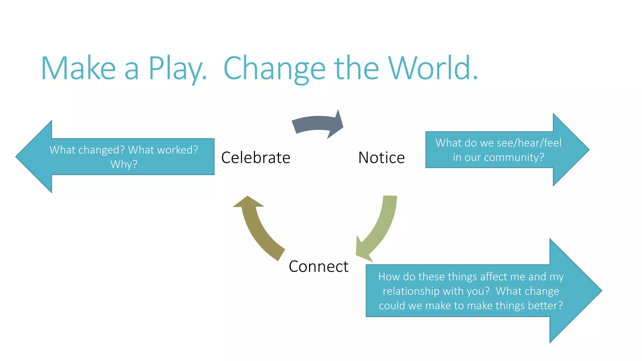 Make a Play. Change the World.
Notice
Connect
Celebrate
What do we see/hear/feel
in our community?
How do these things affect me and my
relationship with you? What change
could we make to make things better?
What changed? What worked?
Why?
 