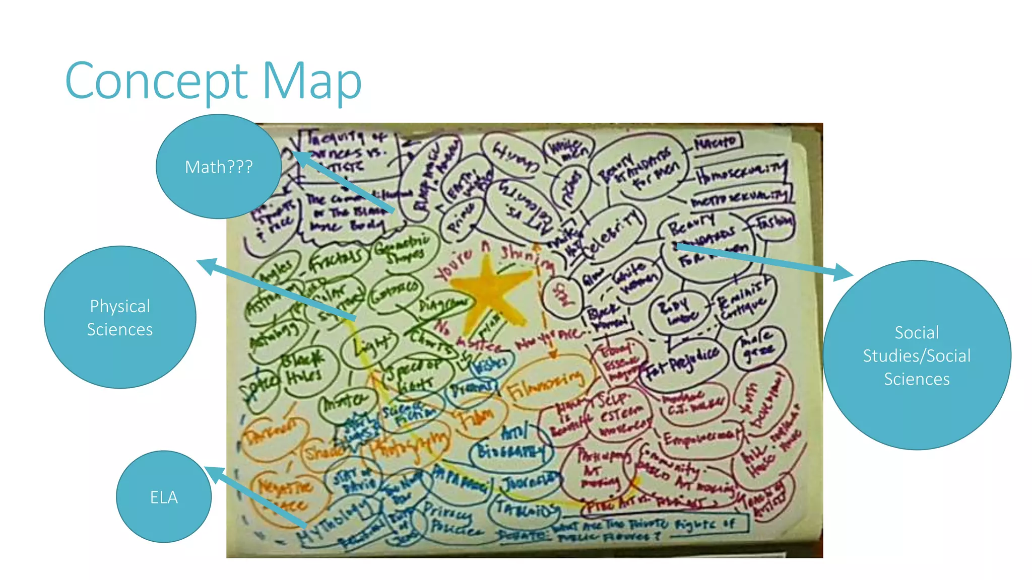 Concept Map
Social
Studies/Social
Sciences
Physical
Sciences
ELA
Math???
 