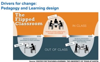 Drivers for change:
Pedagogy and Learning design
Source: CENTER FOR TEACHING+LEARNING, THE UNIVERSITY OF TEXAS AT AUSTIN
 