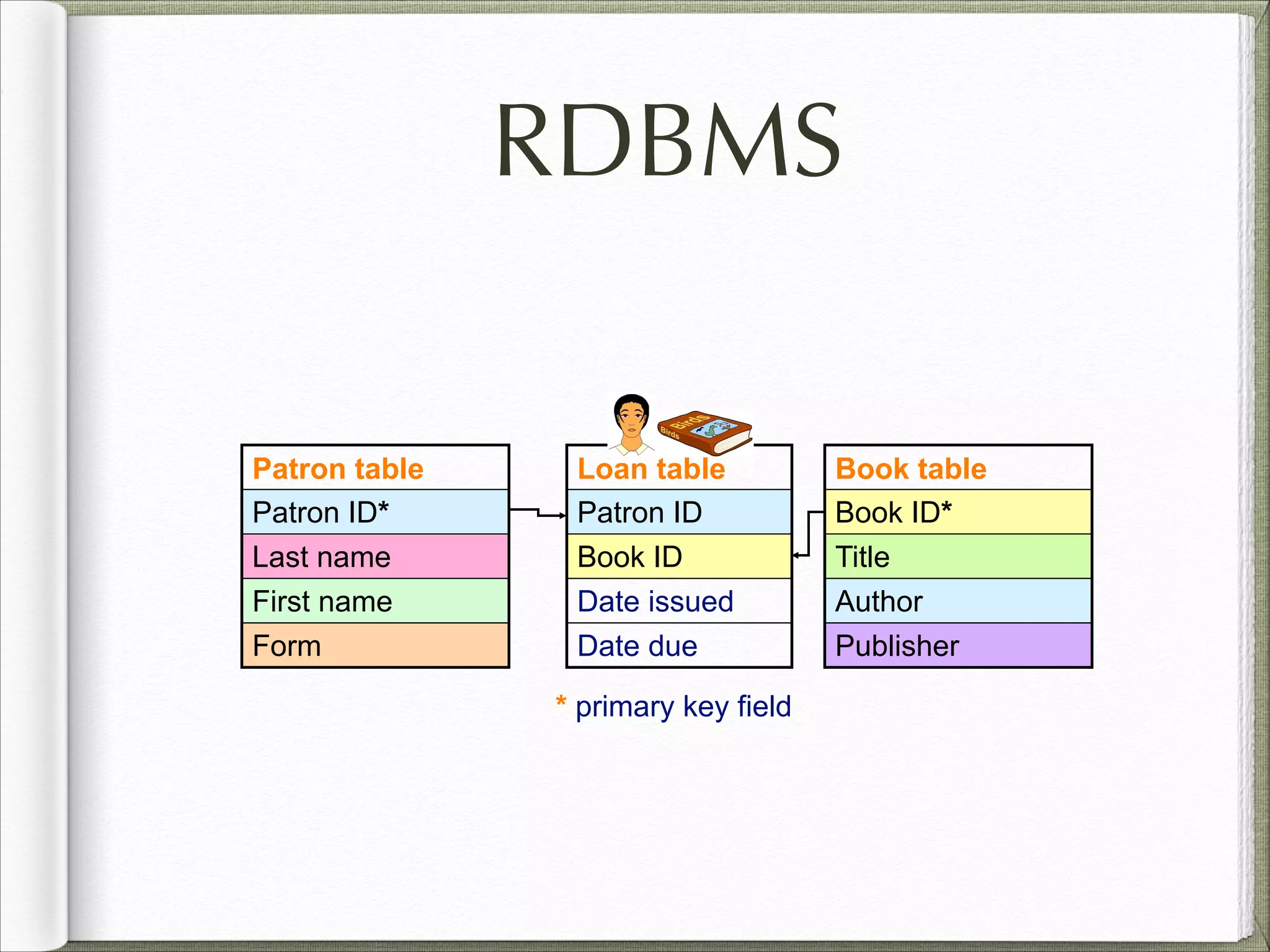 RDBMS
Patron table
Patron ID*
Last name
First name
Form
Loan table
Patron ID
Book ID
Date issued
Date due
Book table
Book ID*
Title
Author
Publisher
* primary key field
 