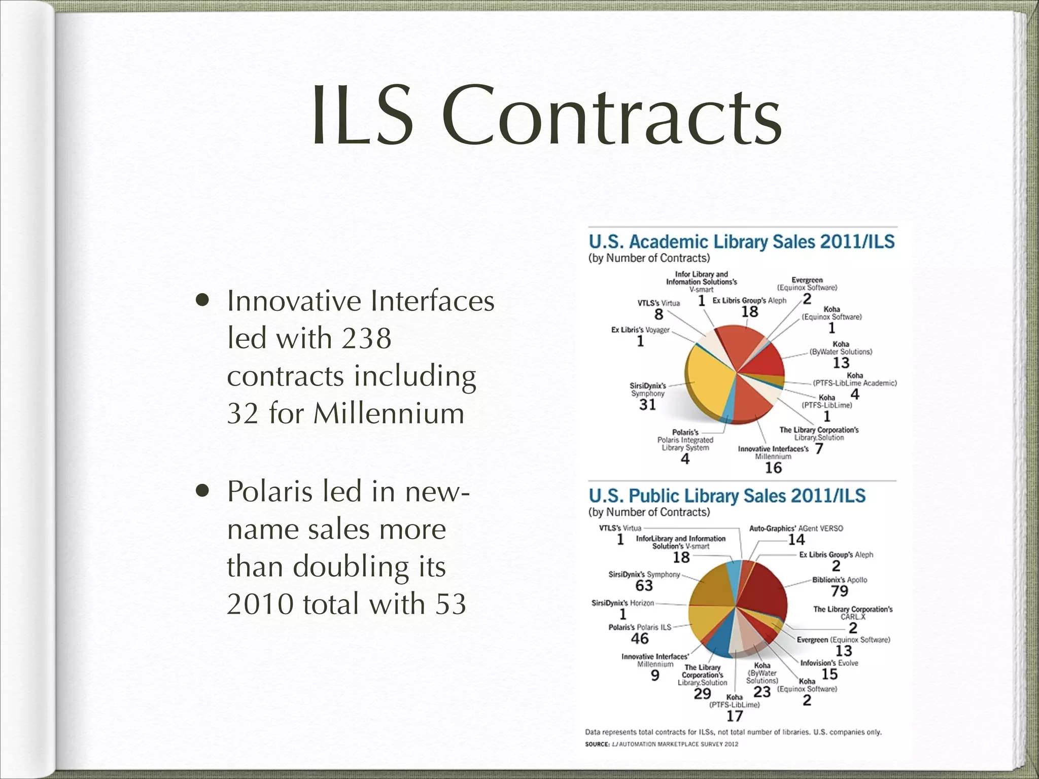 ILS Contracts
• Innovative Interfaces
led with 238
contracts including
32 for Millennium
• Polaris led in new-
name sales more
than doubling its
2010 total with 53
 