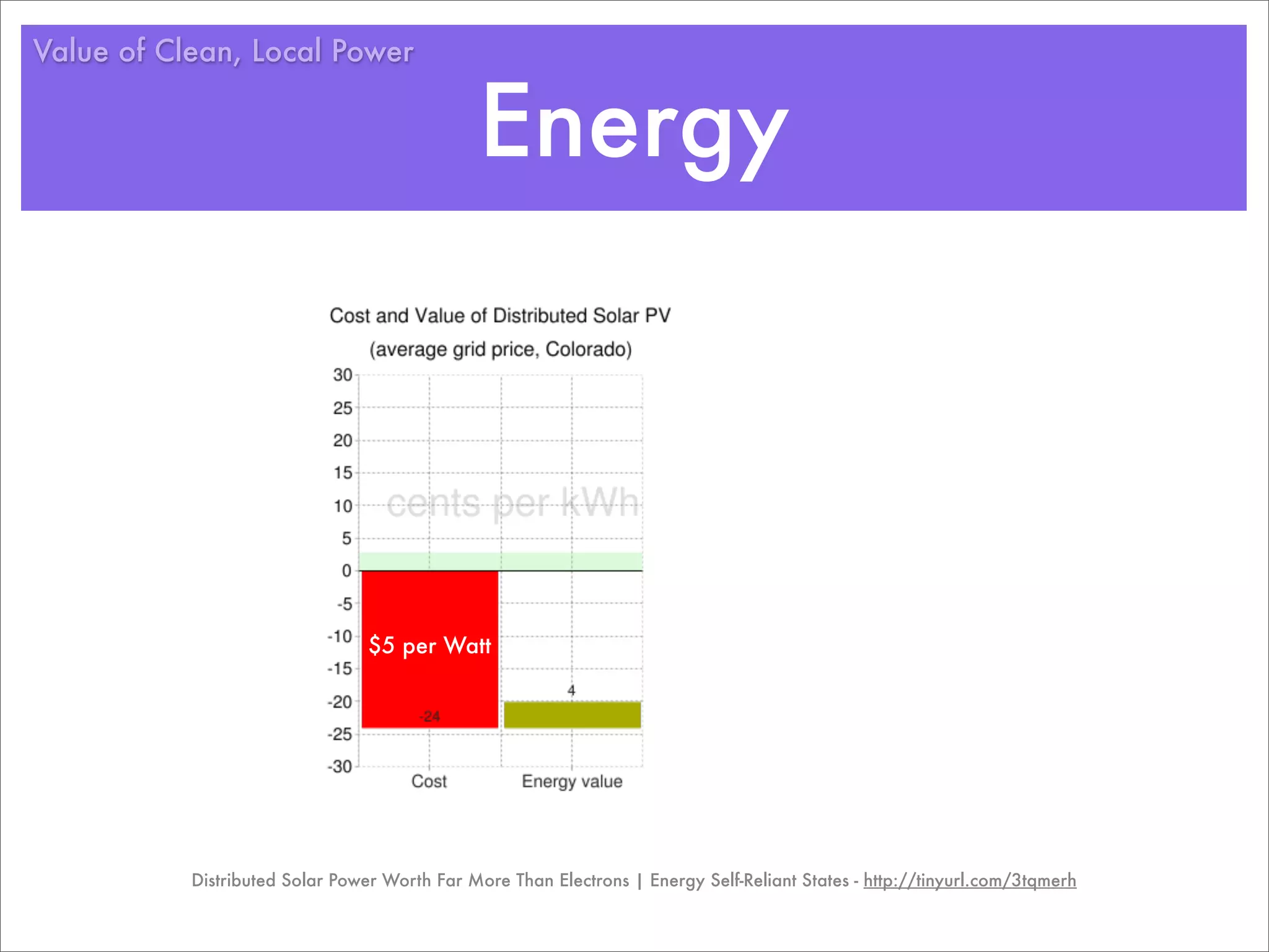 Value of Clean, Local Power


                                              Energy




                                 $5 per Watt




           Distributed Solar Power Worth Far More Than Electrons | Energy Self-Reliant States - http://tinyurl.com/3tqmerh
 